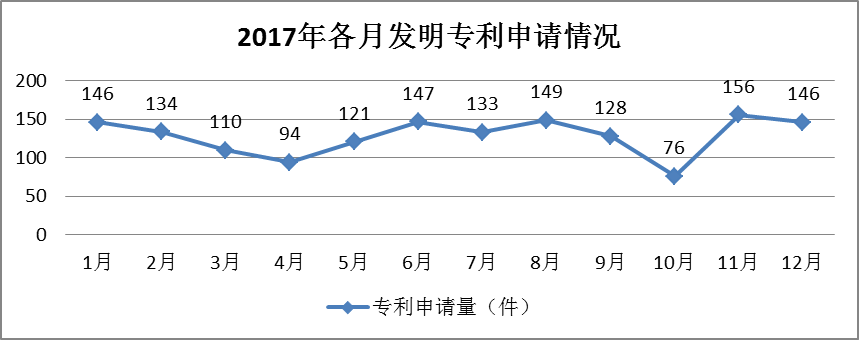 廣州市白云區(qū)2017年專利數(shù)據(jù)分析報告