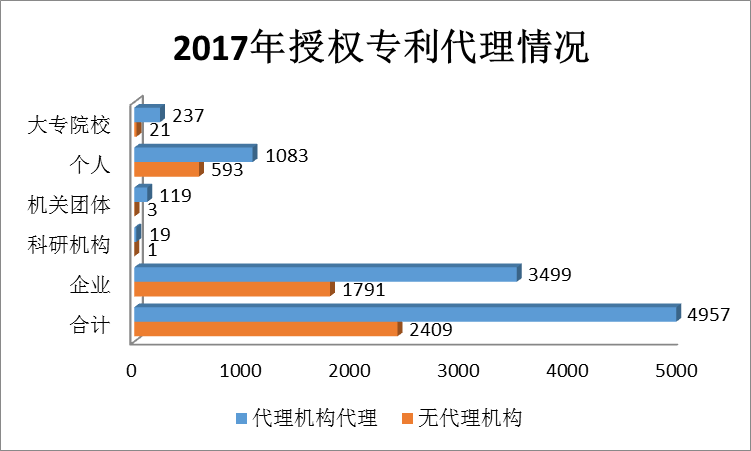 廣州市白云區(qū)2017年專利數(shù)據(jù)分析報告