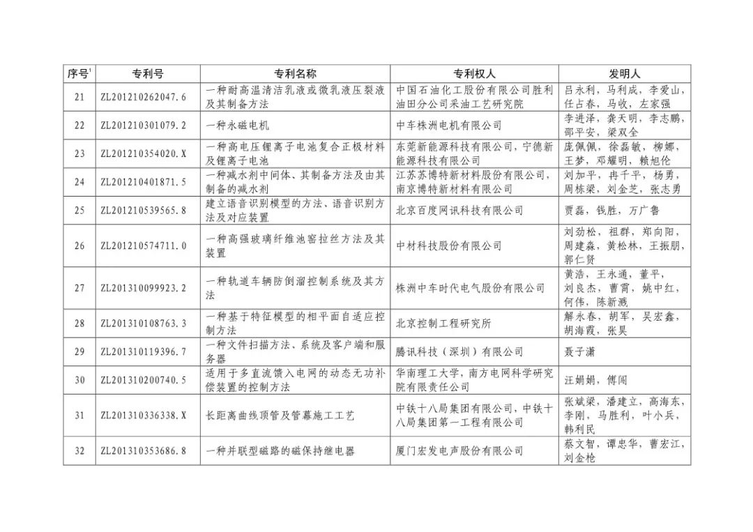 二十屆中國專利獎(jiǎng)?。ㄊ讵?jiǎng)全部名單）