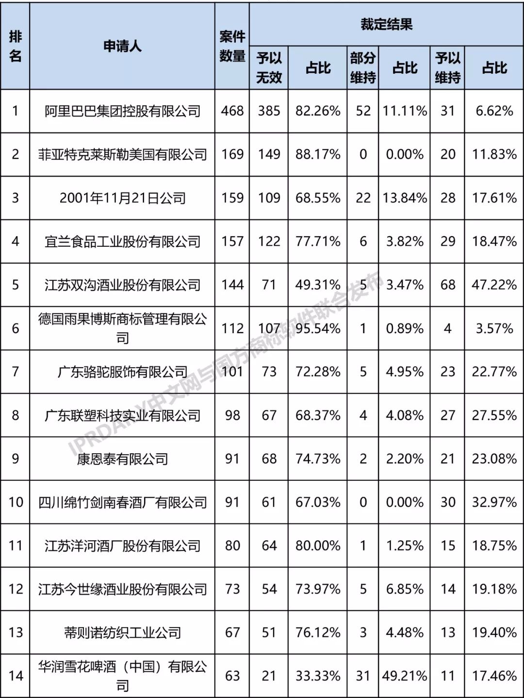 全國無效宣告請(qǐng)求案件「申請(qǐng)人」排行榜（TOP100）