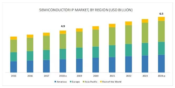 全球2024年半導(dǎo)體知識產(chǎn)權(quán)市場預(yù)測報(bào)告