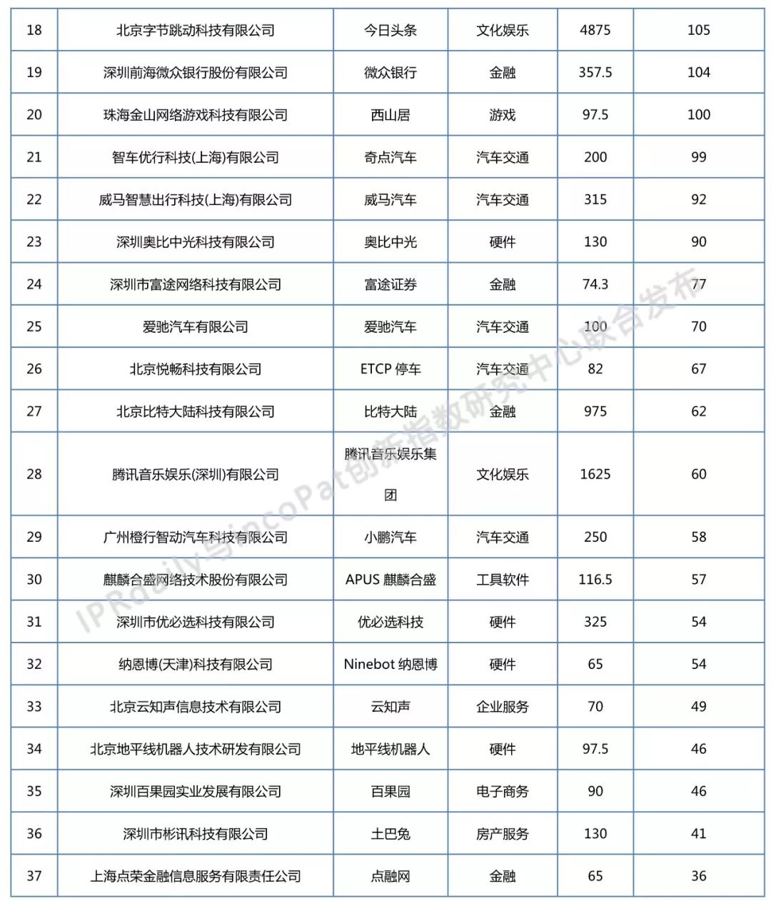 2018年全國(guó)獨(dú)角獸企業(yè)發(fā)明專利排行榜（TOP100）