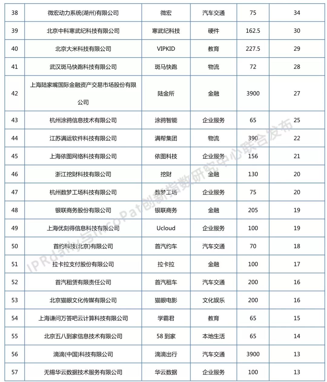 2018年全國(guó)獨(dú)角獸企業(yè)發(fā)明專利排行榜（TOP100）