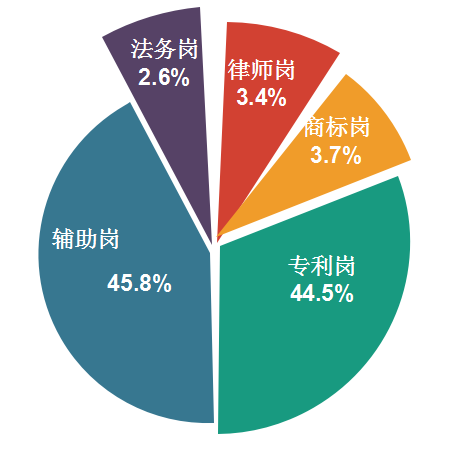 2018年11月全國知識(shí)產(chǎn)權(quán)人才需求分析報(bào)告（全文）