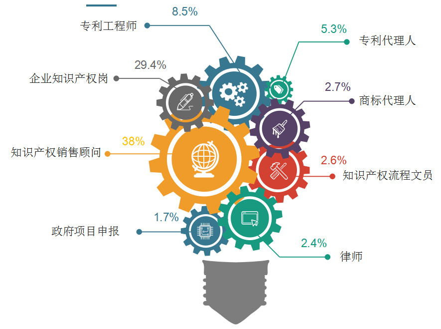 2018年11月全國知識(shí)產(chǎn)權(quán)人才需求分析報(bào)告（全文）