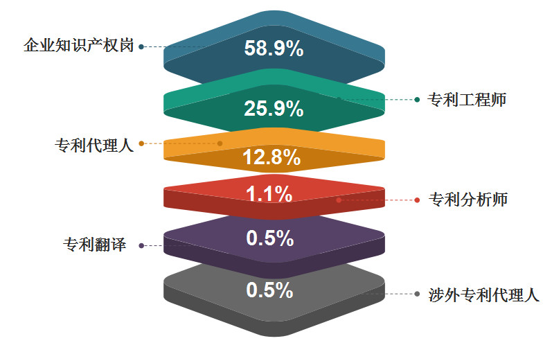 2018年11月全國知識(shí)產(chǎn)權(quán)人才需求分析報(bào)告（全文）