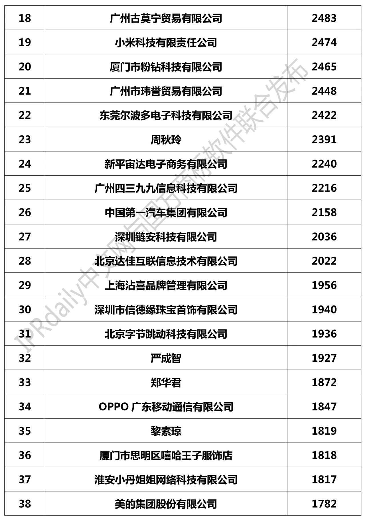 2018全國(guó)「申請(qǐng)人」商標(biāo)申請(qǐng)量排行榜（TOP100）