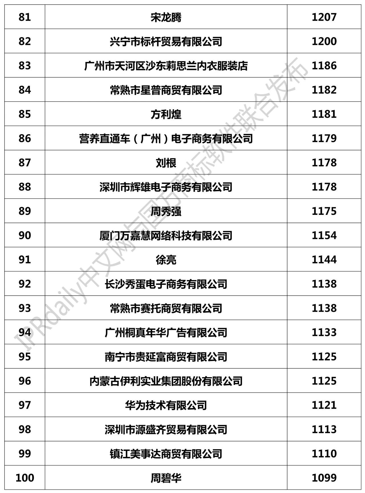 2018全國(guó)「申請(qǐng)人」商標(biāo)申請(qǐng)量排行榜（TOP100）