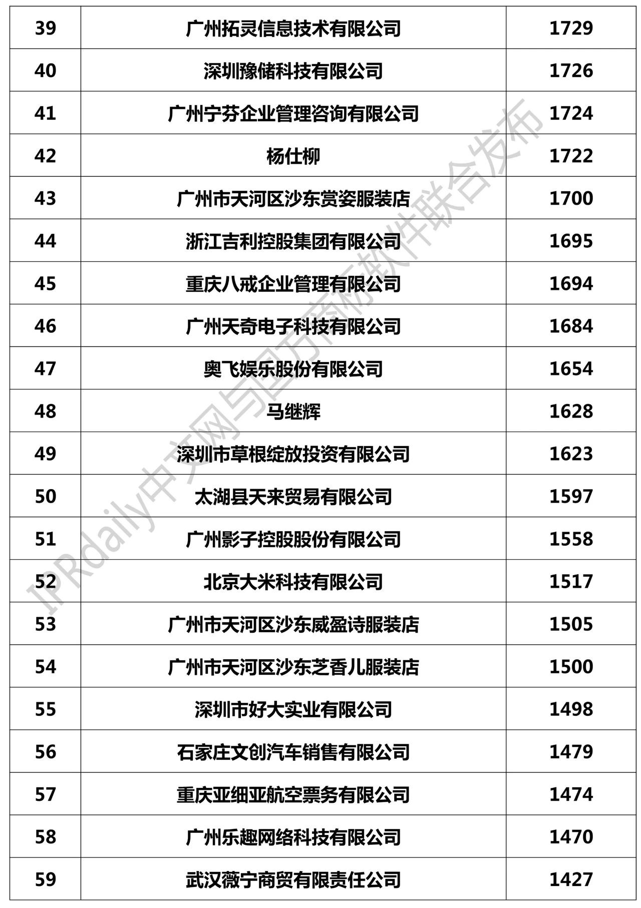 2018全國(guó)「申請(qǐng)人」商標(biāo)申請(qǐng)量排行榜（TOP100）