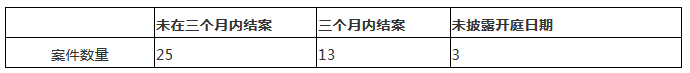 涉外知識(shí)產(chǎn)權(quán)民事案件一審審限的研究