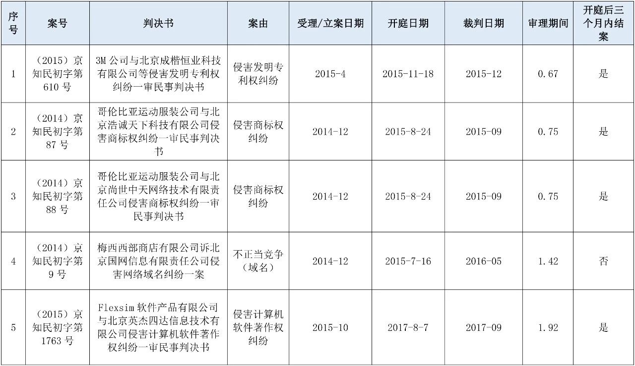 涉外知識(shí)產(chǎn)權(quán)民事案件一審審限的研究