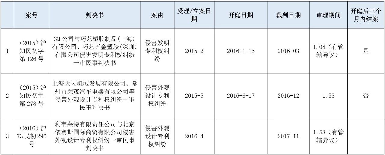 涉外知識(shí)產(chǎn)權(quán)民事案件一審審限的研究