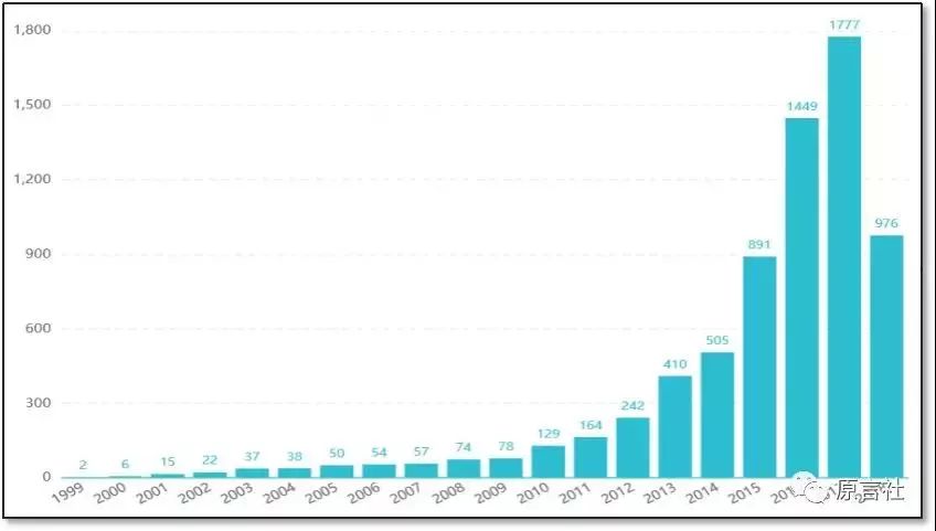 盤點(diǎn)：近20年國(guó)內(nèi)工業(yè)機(jī)器人專利技術(shù)!(免費(fèi)獲取分析報(bào)告全文)