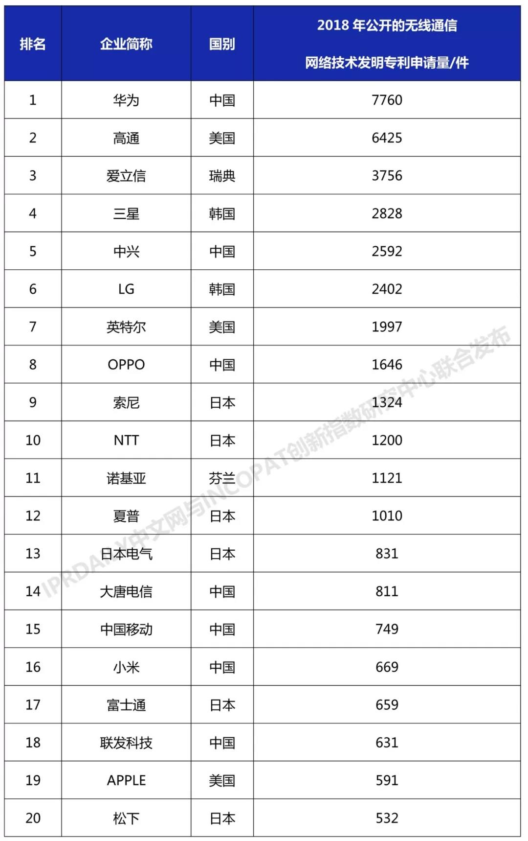 2018年全球無(wú)線通信網(wǎng)絡(luò)技術(shù)發(fā)明專利排行榜（TOP100）