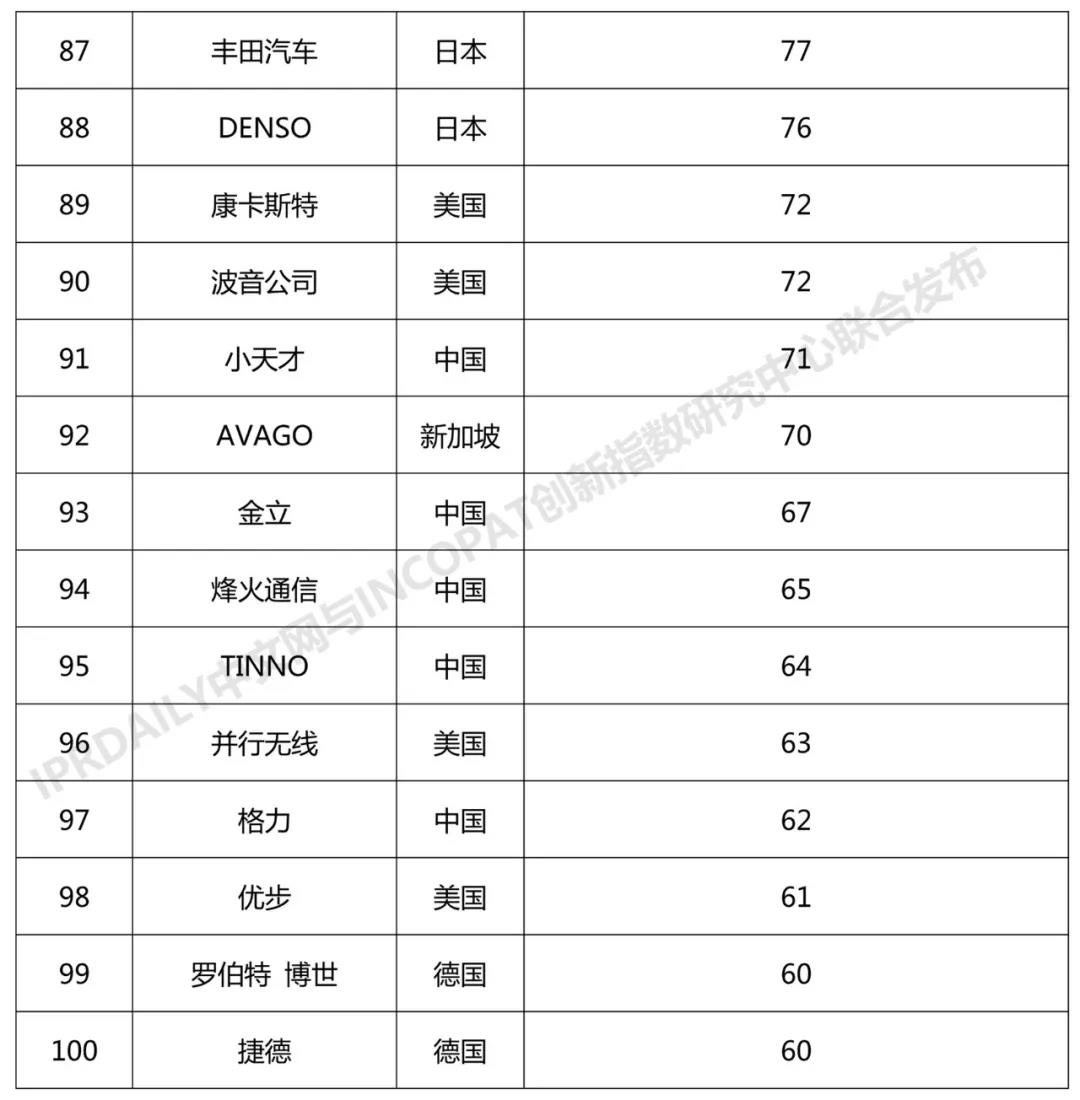 2018年全球無(wú)線通信網(wǎng)絡(luò)技術(shù)發(fā)明專利排行榜（TOP100）