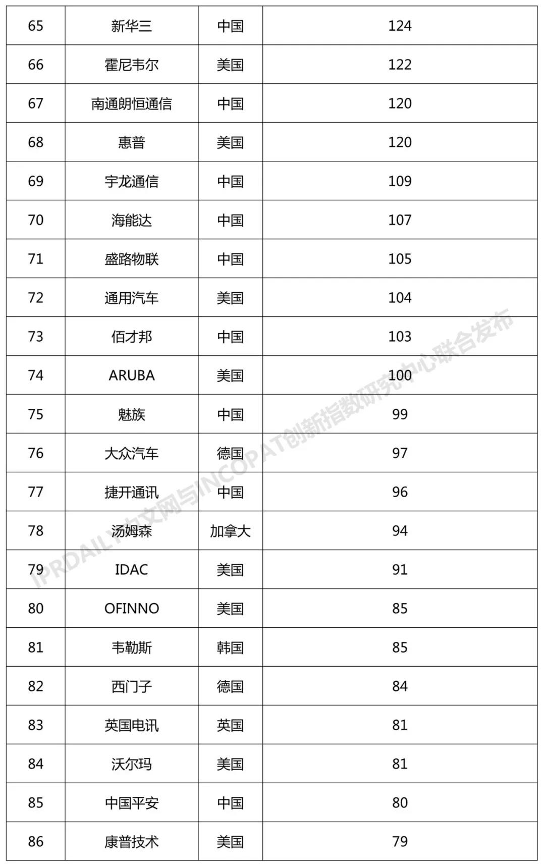 2018年全球無(wú)線通信網(wǎng)絡(luò)技術(shù)發(fā)明專利排行榜（TOP100）