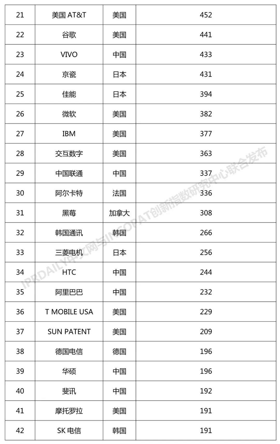 2018年全球無(wú)線通信網(wǎng)絡(luò)技術(shù)發(fā)明專利排行榜（TOP100）