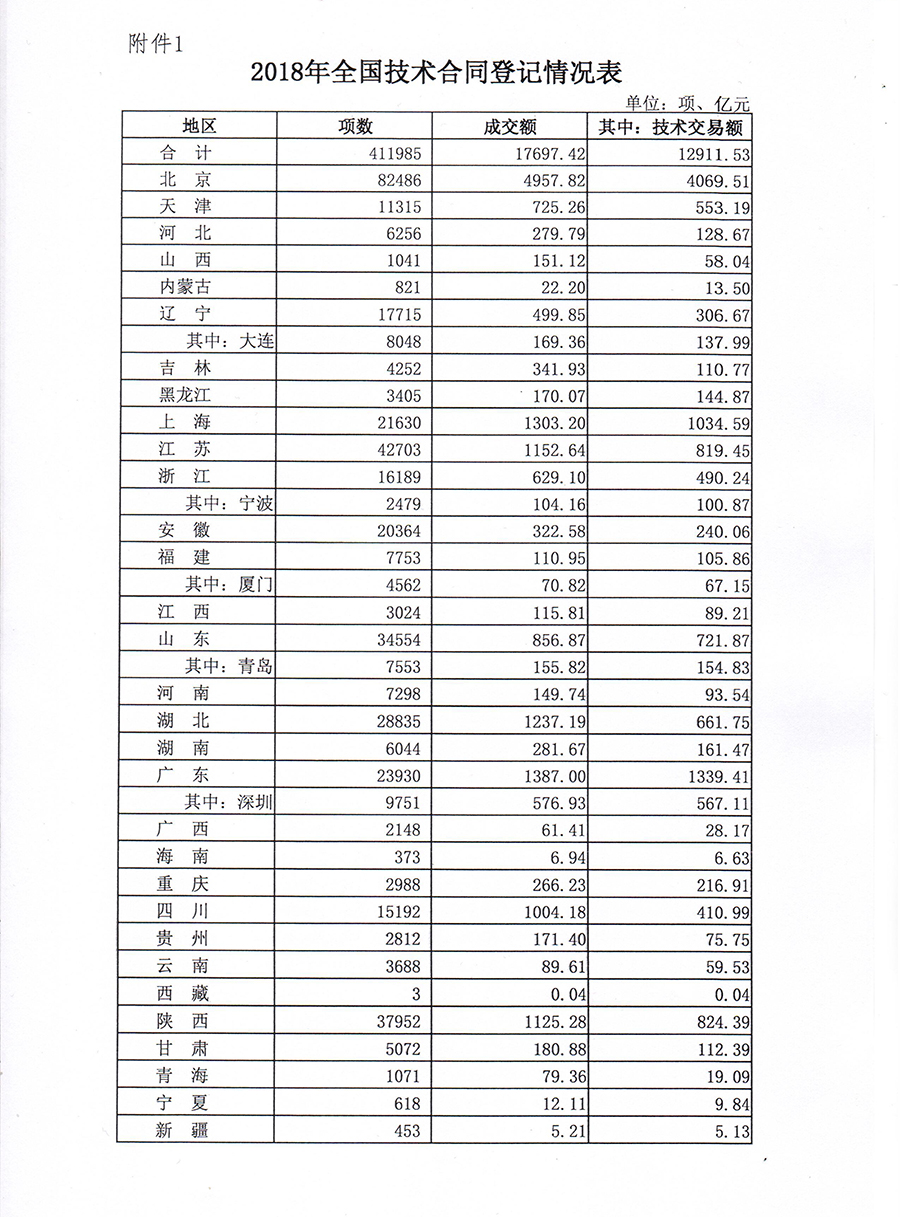 重磅！2018年度全國技術(shù)合同交易數(shù)據(jù)公布！