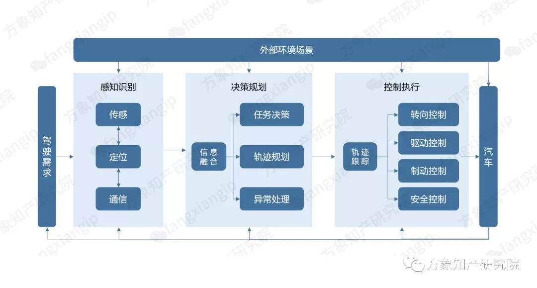 2019自動(dòng)駕駛技術(shù)前景剖析: 老牌車企和新興科企誰能搶先落地？