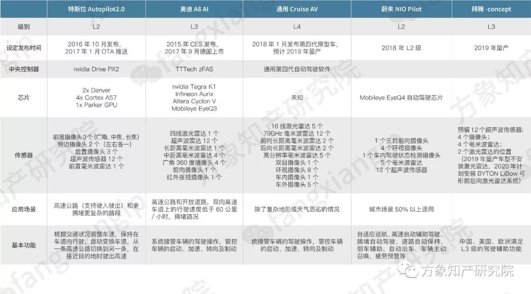 2019自動(dòng)駕駛技術(shù)前景剖析: 老牌車企和新興科企誰能搶先落地？