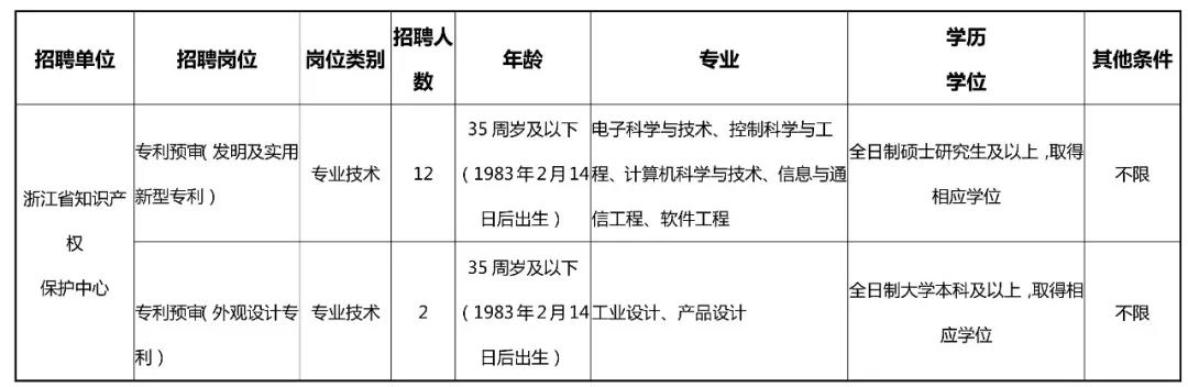 聘！浙江省知識產(chǎn)權(quán)保護(hù)中心公開招聘人員公告