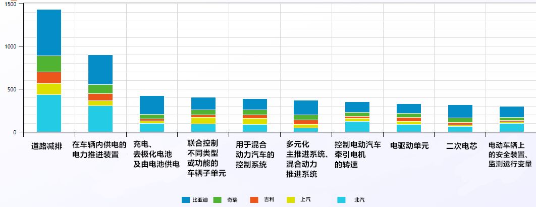 中國(guó)電動(dòng)汽車產(chǎn)業(yè)領(lǐng)先企業(yè)的專利布局