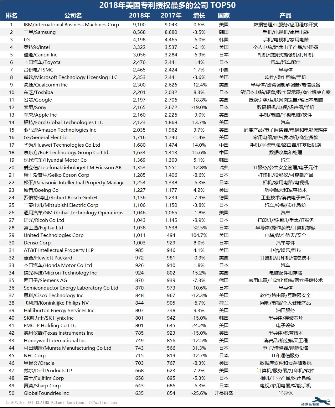 從專利數(shù)量看全球最具創(chuàng)新力的50家公司