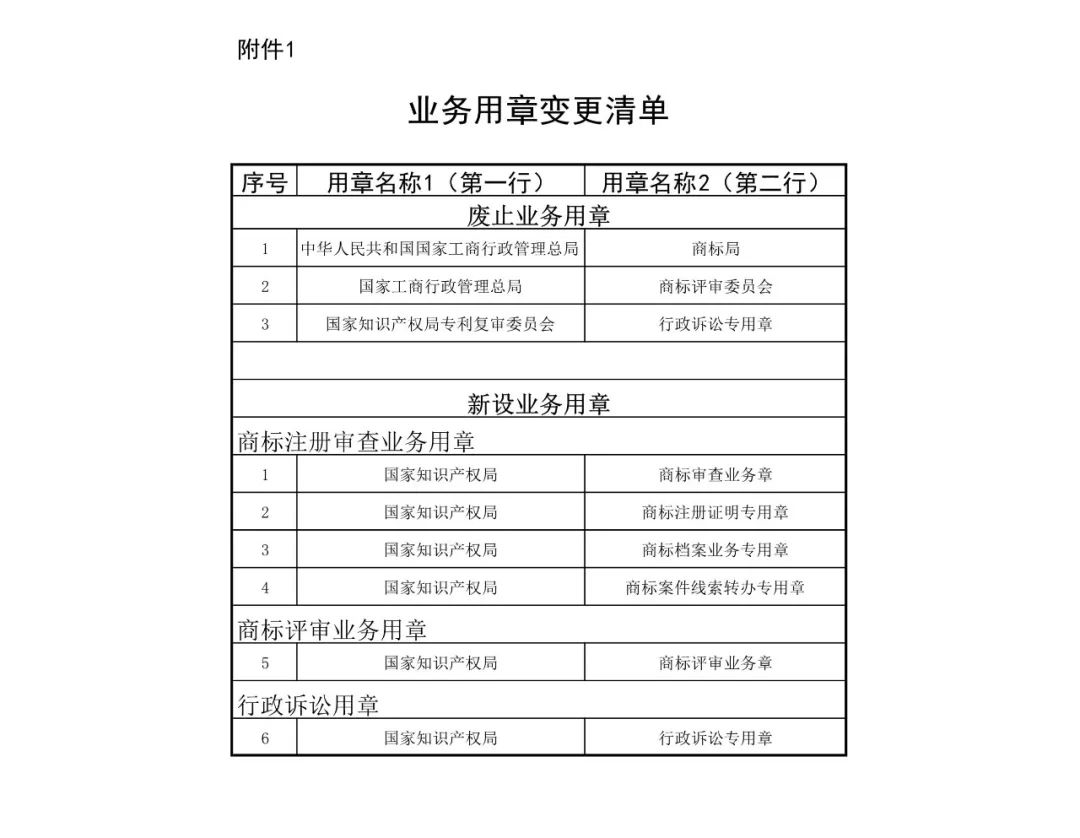 國(guó)知局機(jī)構(gòu)調(diào)整！不再保留專(zhuān)利復(fù)審委、商評(píng)委、商標(biāo)審查協(xié)作中心