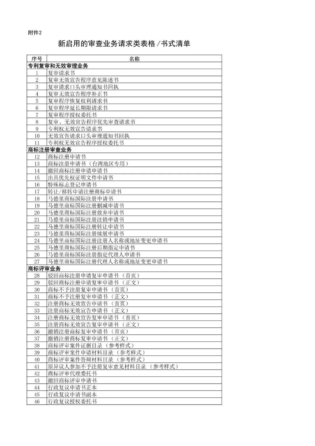 國(guó)知局機(jī)構(gòu)調(diào)整！不再保留專(zhuān)利復(fù)審委、商評(píng)委、商標(biāo)審查協(xié)作中心