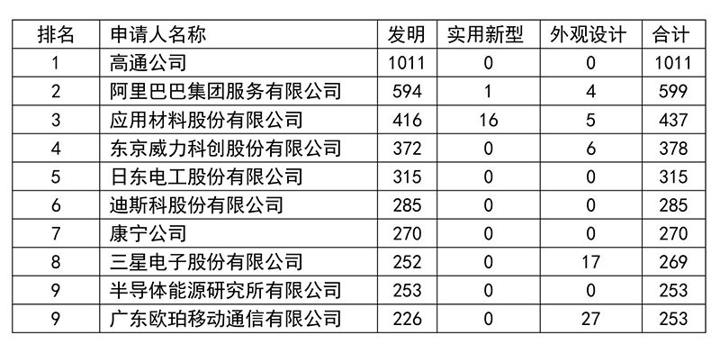 2018臺灣地區(qū)專利申請排名情況