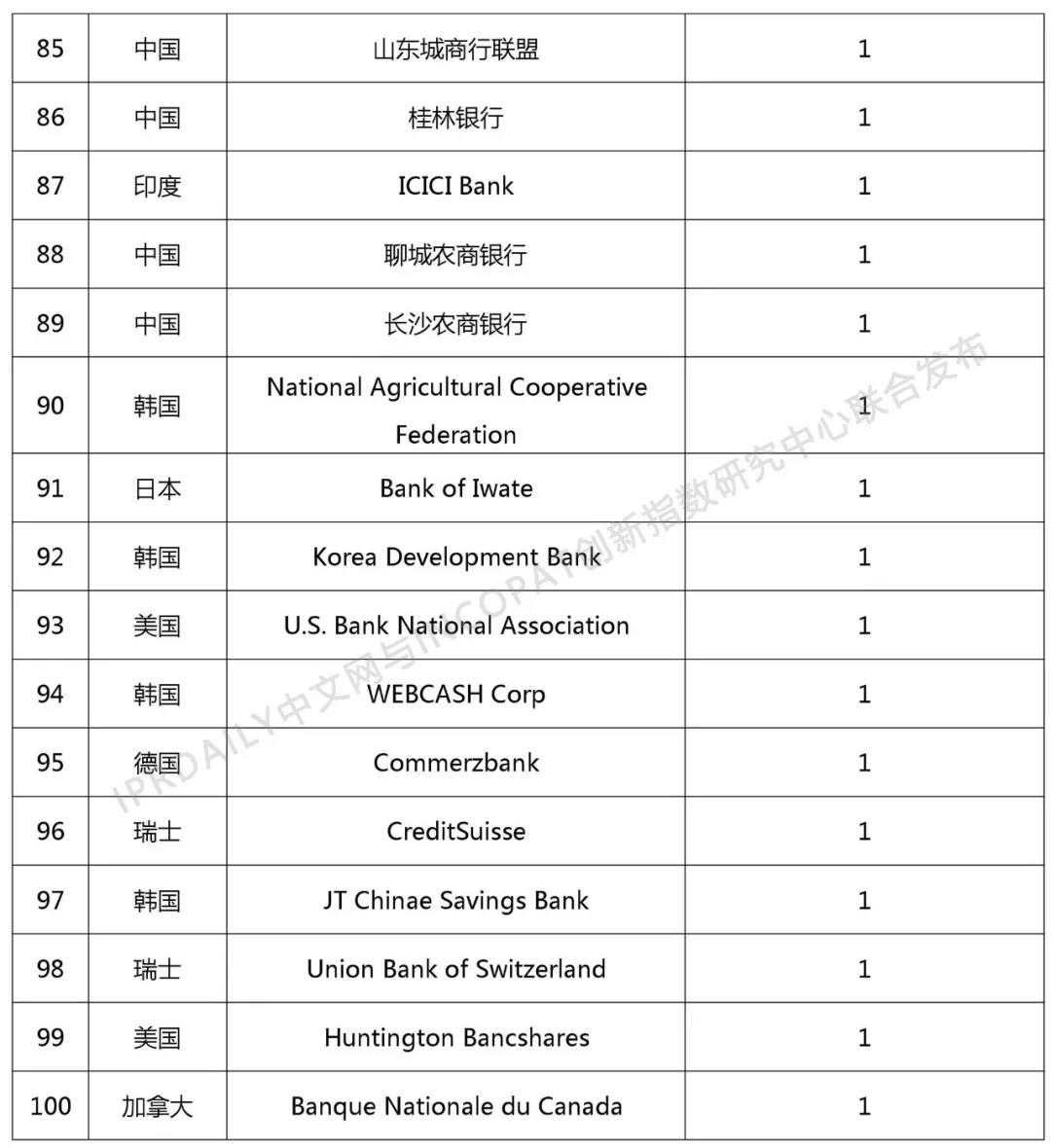 2018年全球銀行發(fā)明專利排行榜（TOP100）