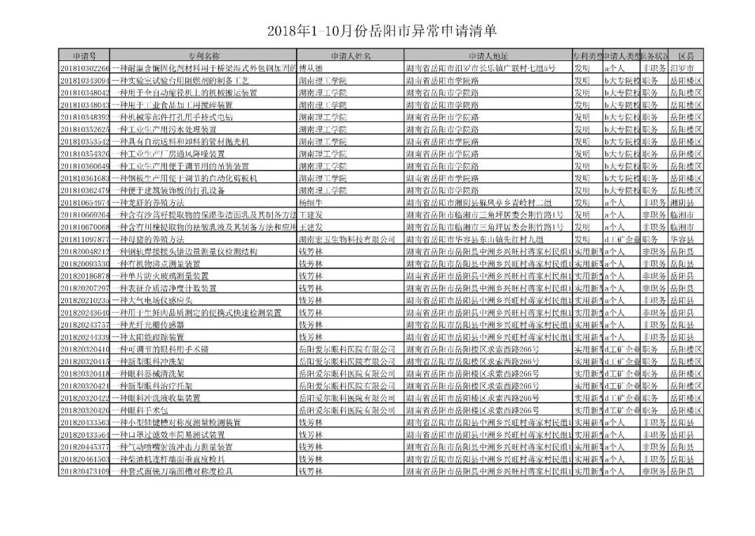 國(guó)家知識(shí)產(chǎn)權(quán)局通報(bào)岳陽(yáng)市72件非正常專(zhuān)利申請(qǐng)