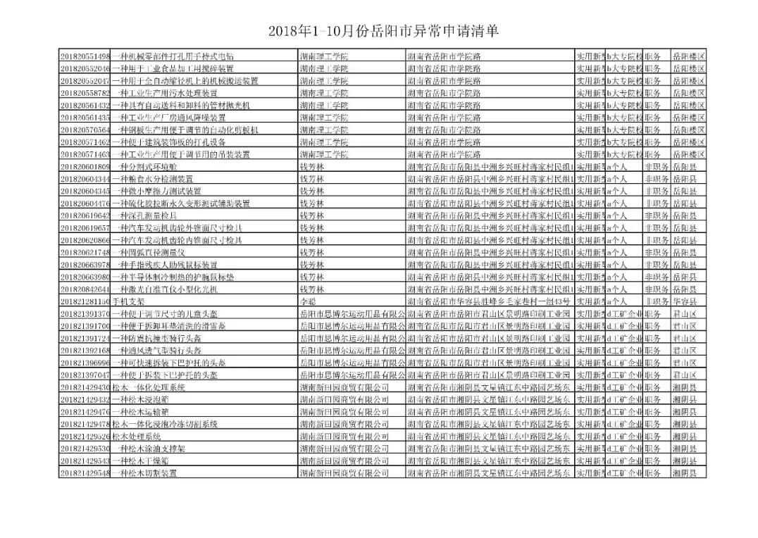 國(guó)家知識(shí)產(chǎn)權(quán)局通報(bào)岳陽(yáng)市72件非正常專(zhuān)利申請(qǐng)