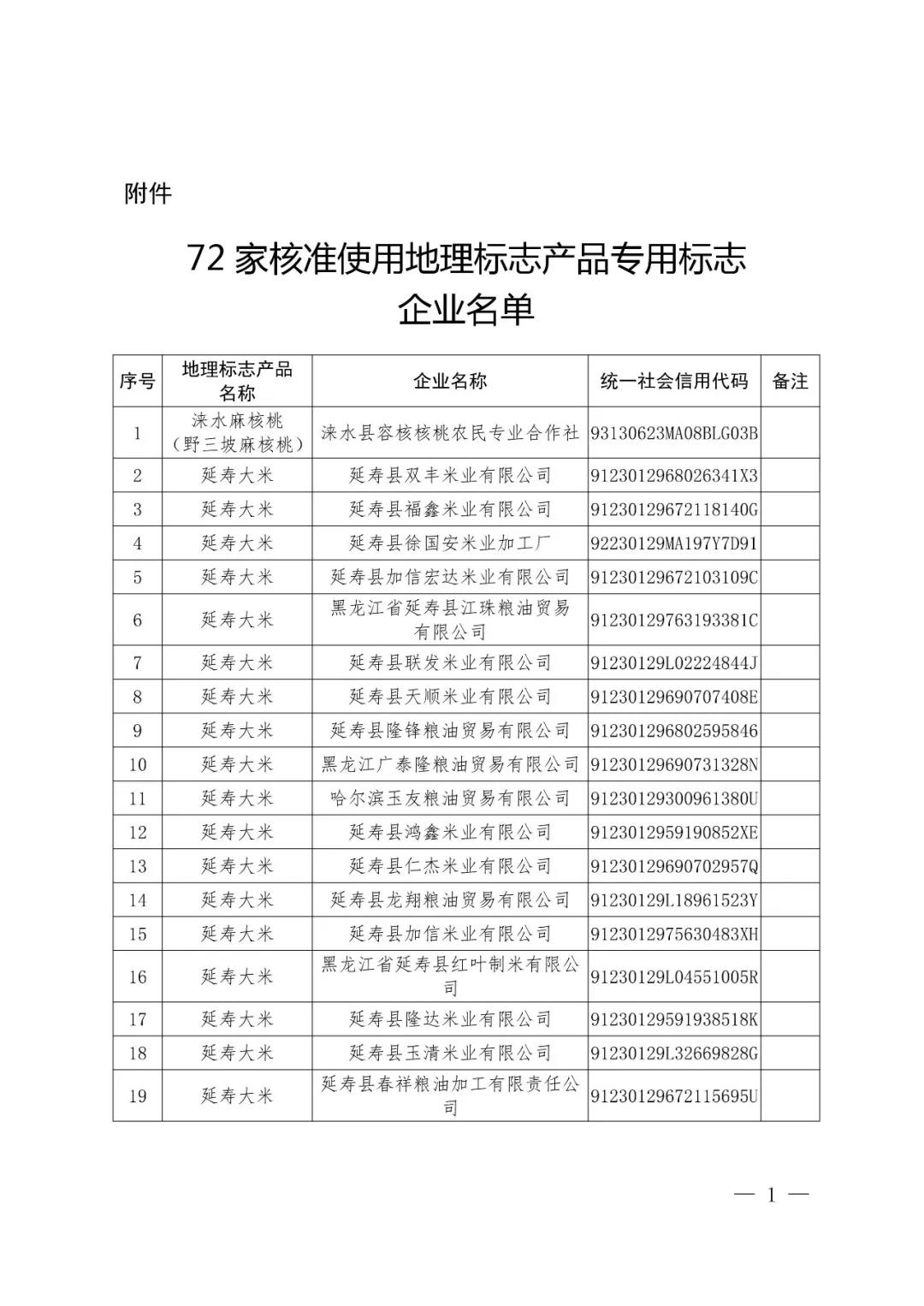 國知局：72家企業(yè)使用地理標志產品專用標志核準公告