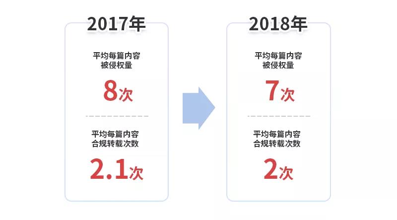 《2018年度 · 內(nèi)容行業(yè)版權(quán)報(bào)告》全文發(fā)布！