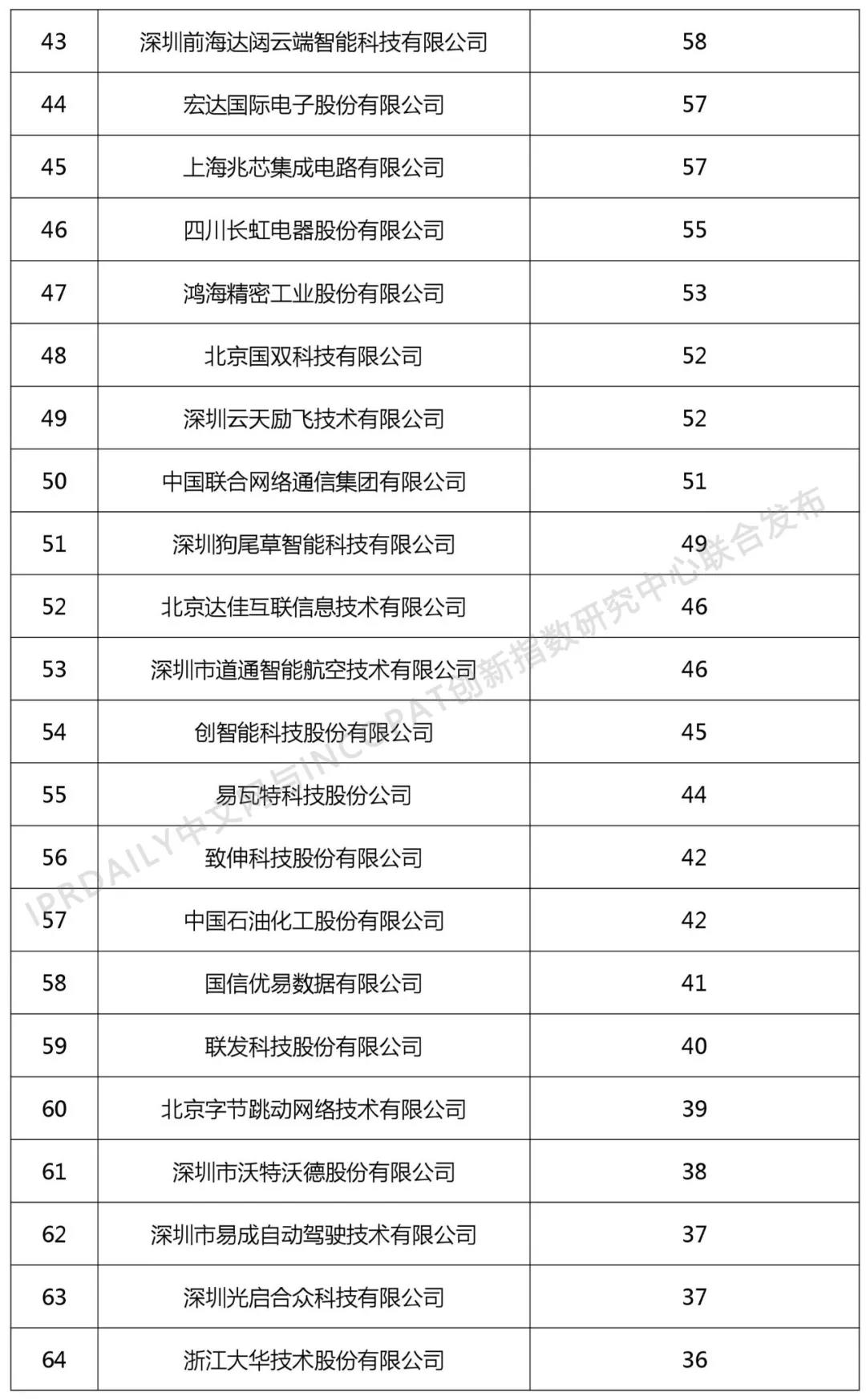 2018年中國企業(yè)人工智能技術(shù)發(fā)明專利排行榜（TOP100）