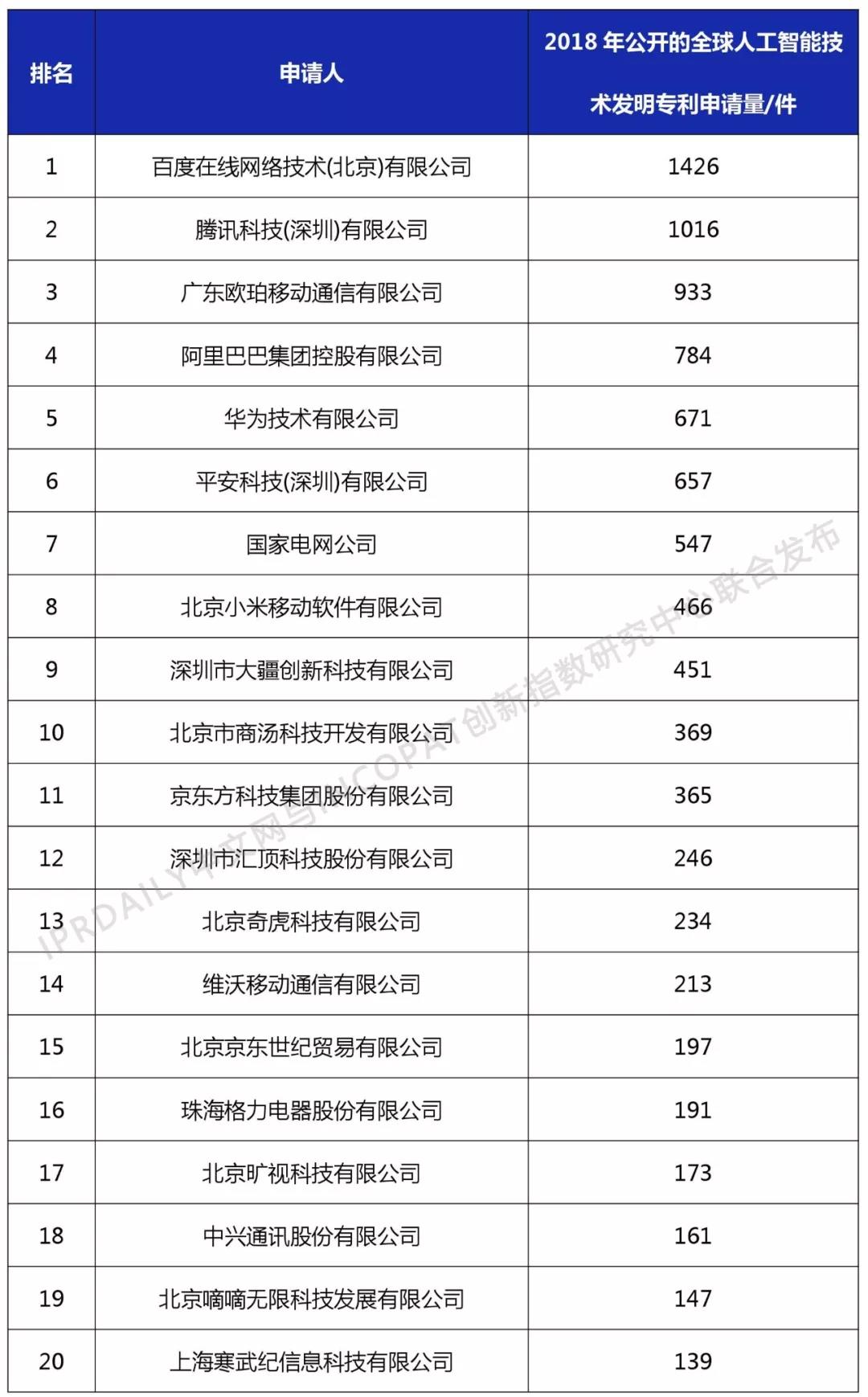 2018年中國企業(yè)人工智能技術(shù)發(fā)明專利排行榜（TOP100）