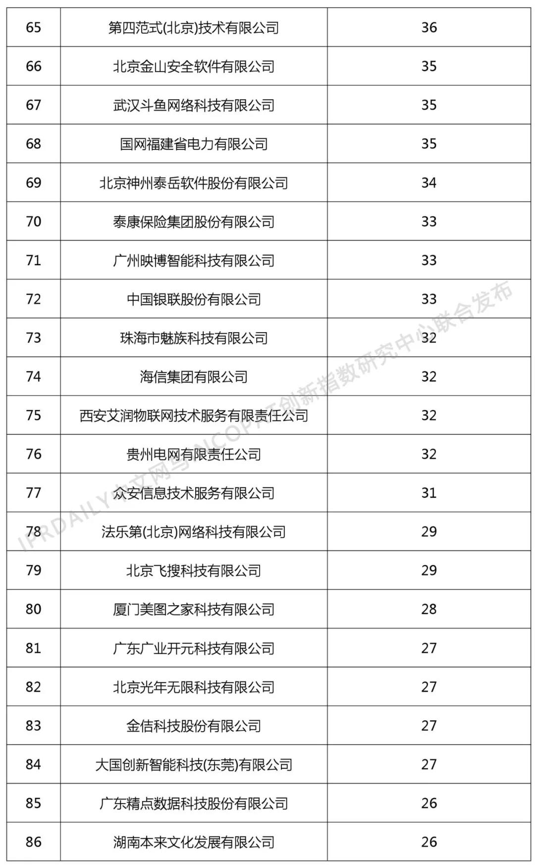 2018年中國企業(yè)人工智能技術(shù)發(fā)明專利排行榜（TOP100）