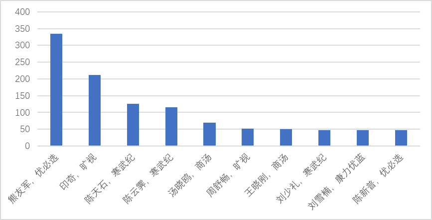 聊聊科創(chuàng)板企業(yè)專利評價指標(biāo)