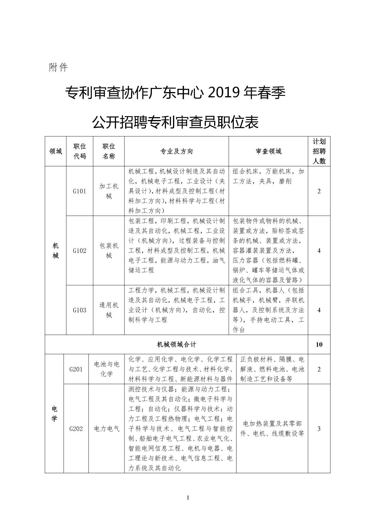 再聘專利審查員1869名！2019年國(guó)家知識(shí)產(chǎn)權(quán)局專利局春季擴(kuò)充招聘