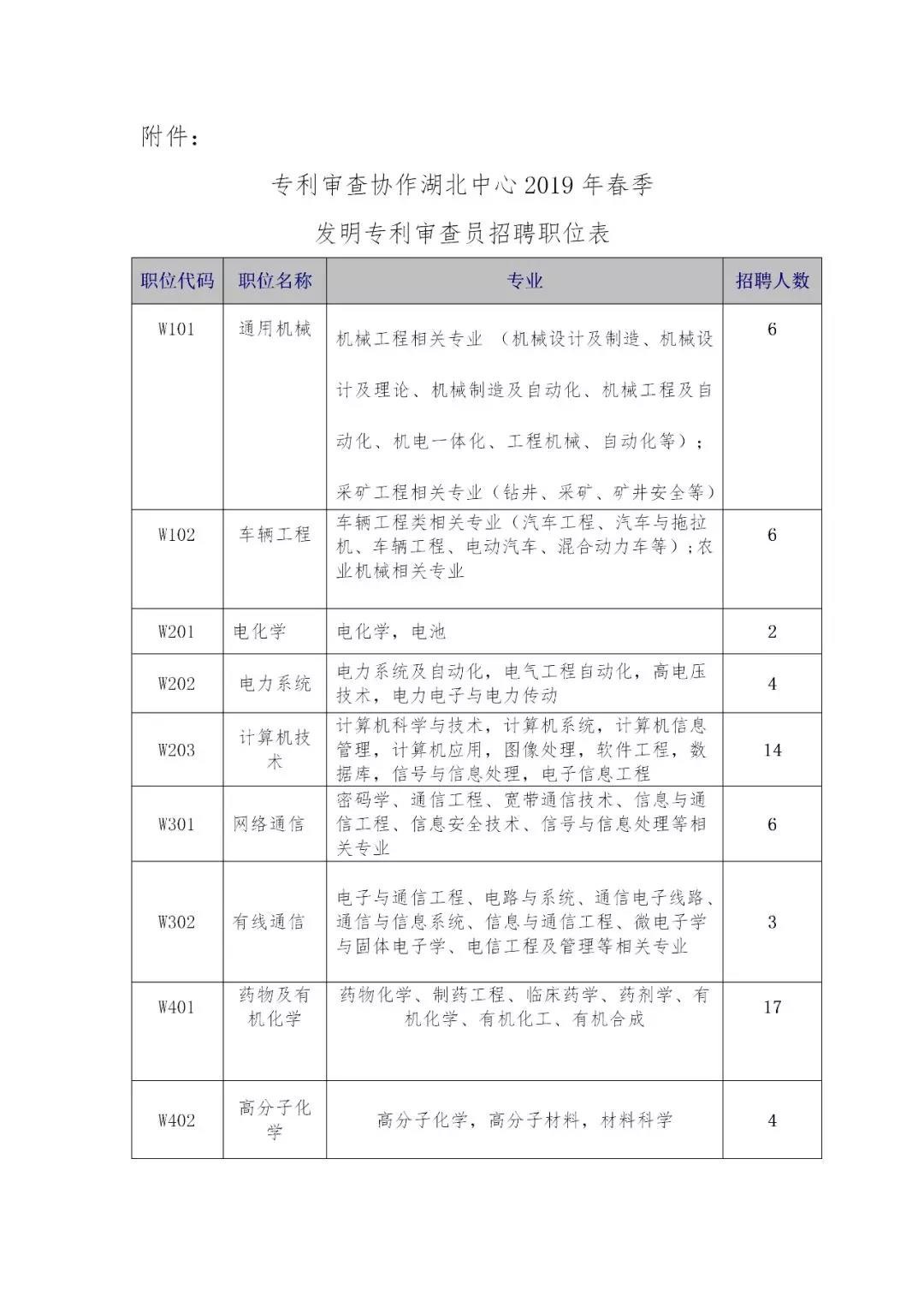 再聘專利審查員1869名！2019年國(guó)家知識(shí)產(chǎn)權(quán)局專利局春季擴(kuò)充招聘