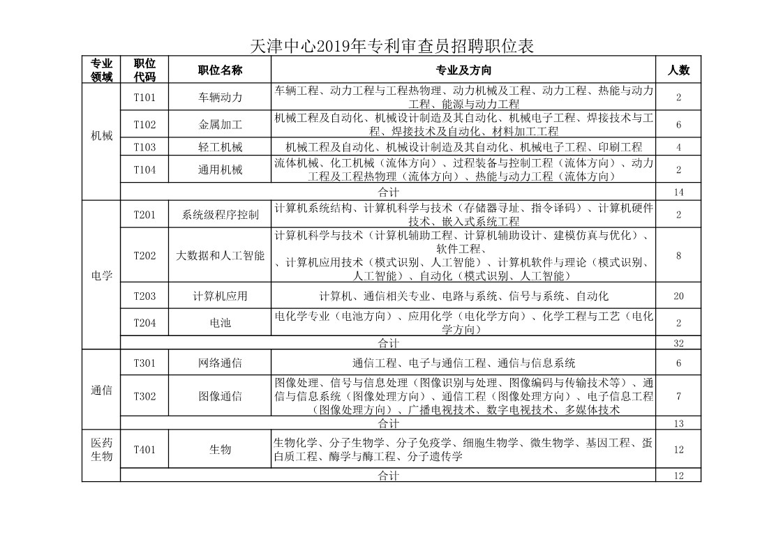 再聘專利審查員1869名！2019年國(guó)家知識(shí)產(chǎn)權(quán)局專利局春季擴(kuò)充招聘