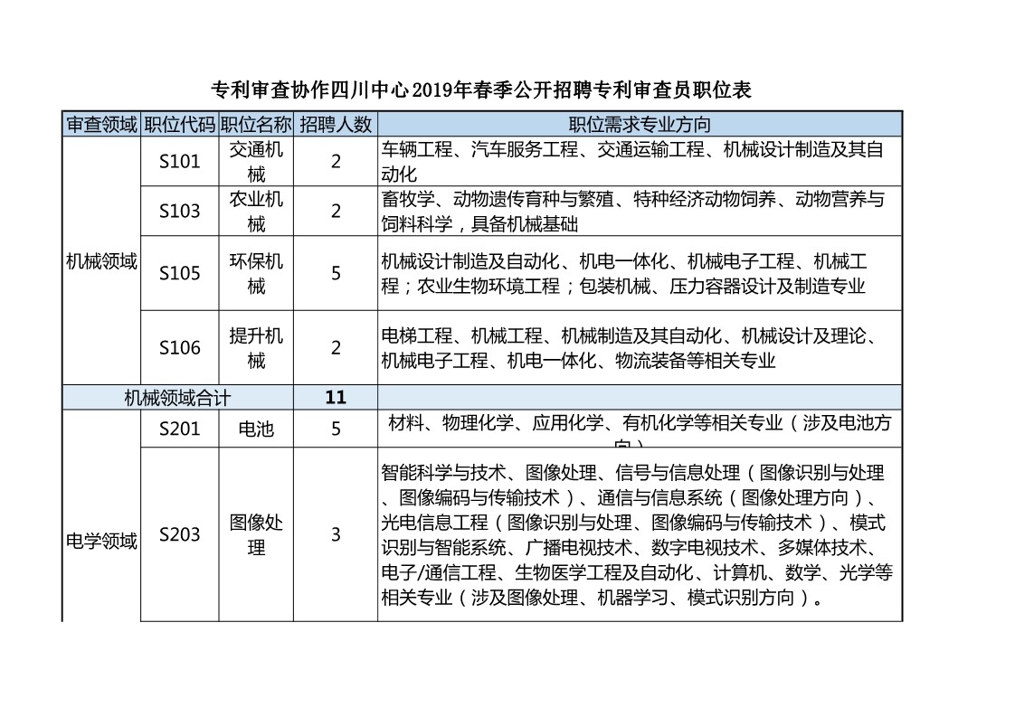 再聘專利審查員1869名！2019年國(guó)家知識(shí)產(chǎn)權(quán)局專利局春季擴(kuò)充招聘