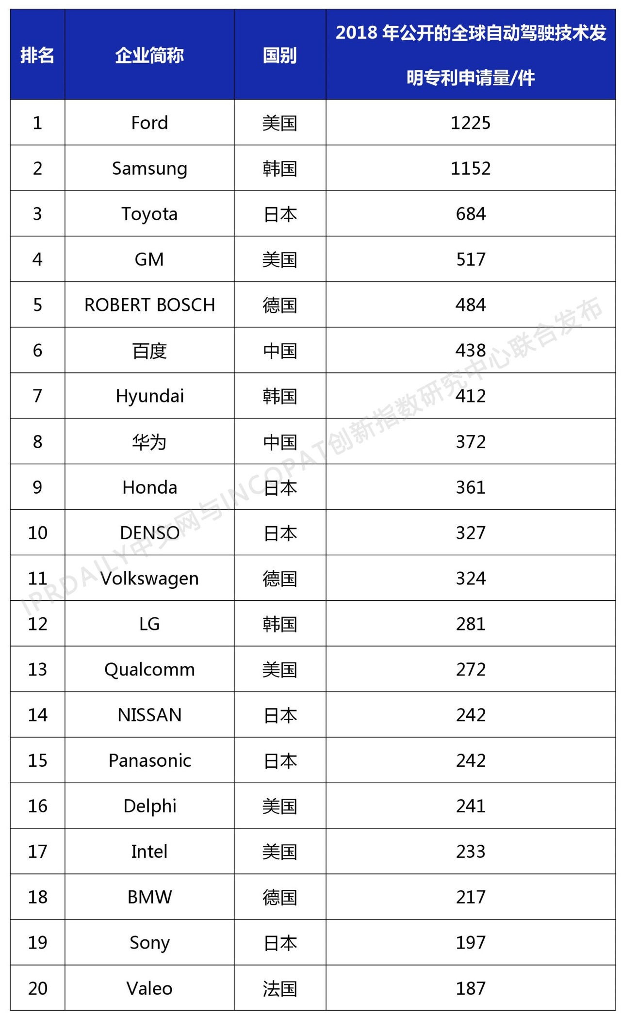 2018年全球自動(dòng)駕駛技術(shù)發(fā)明專利排行榜（TOP 100）