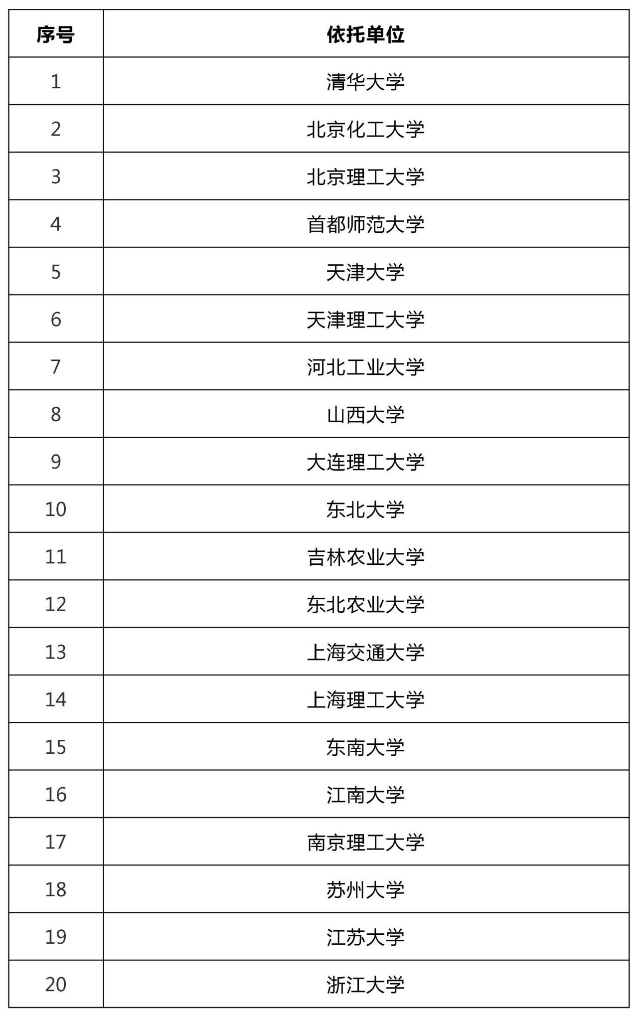 47所高?？萍汲晒D(zhuǎn)化和技術(shù)轉(zhuǎn)移基地認(rèn)定名單！