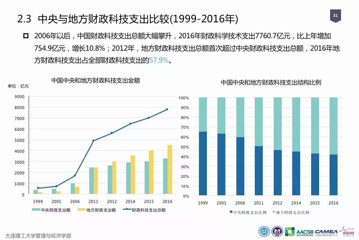 一圖看懂“中國科研經(jīng)費報告（2018）”