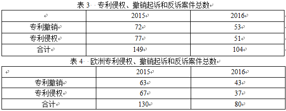 英國知識產(chǎn)權(quán)局發(fā)布高等法院知識產(chǎn)權(quán)案件統(tǒng)計報告