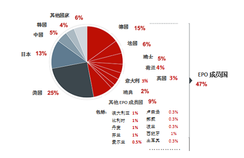 歐洲專利局發(fā)布2018年度報告