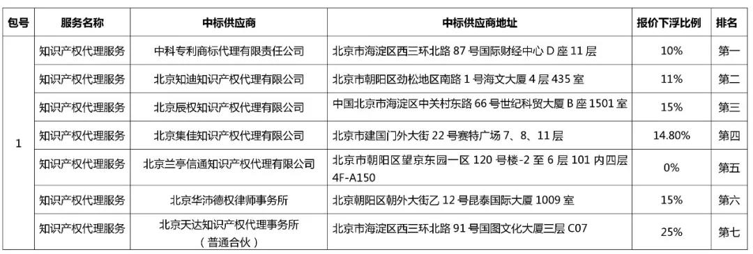 中科院1500萬招標(biāo)知識(shí)產(chǎn)權(quán)代理費(fèi)的中標(biāo)結(jié)果公布！看看都花落誰家？