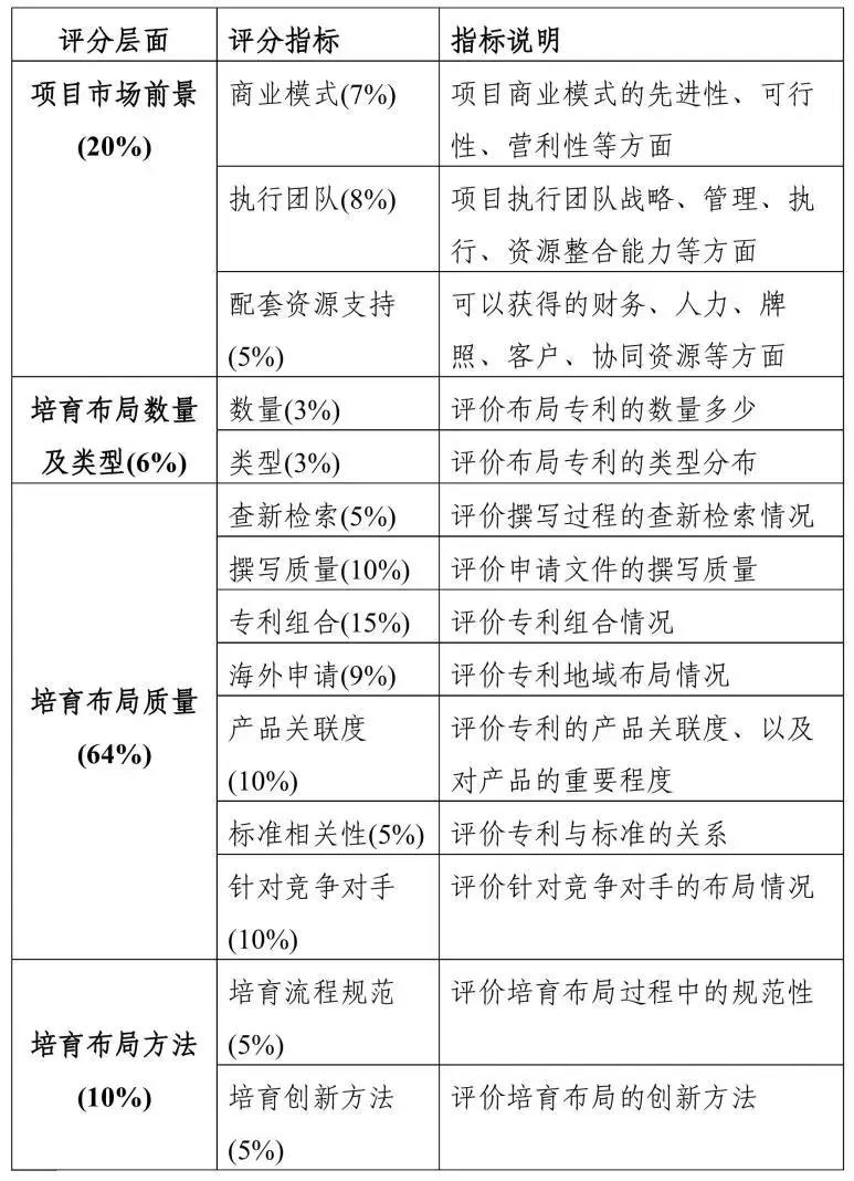 2019粵港澳大灣區(qū)“高價值專利培育布局”大賽最全攻略！